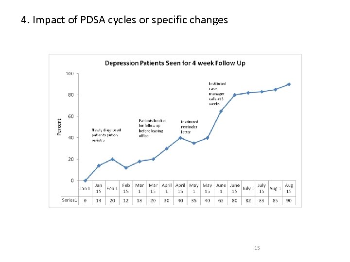 4. Impact of PDSA cycles or specific changes 15 