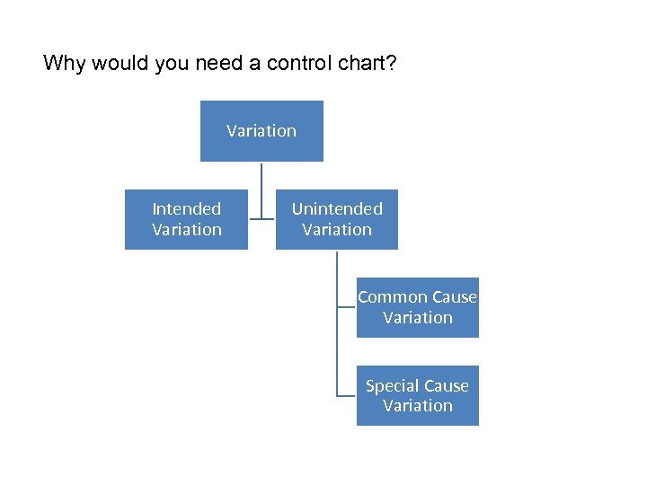 Why would you need a control chart? Variation Intended Variation Unintended Variation Common Cause