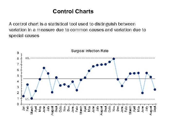 Control Charts A control chart is a statistical tool used to distinguish between variation