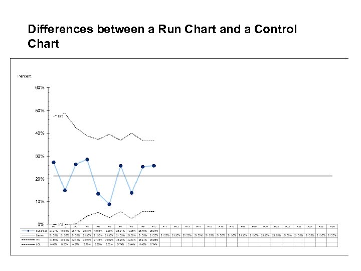 Differences between a Run Chart and a Control Chart 