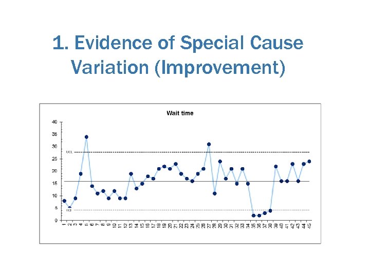 1. Evidence of Special Cause Variation (Improvement) 