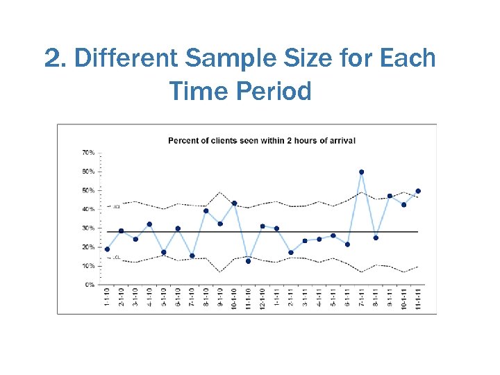 2. Different Sample Size for Each Time Period 