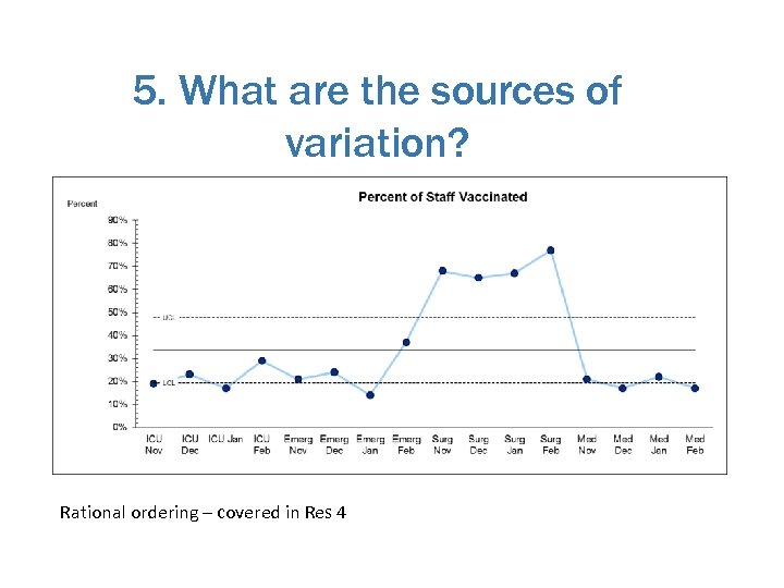 5. What are the sources of variation? Rational ordering – covered in Res 4