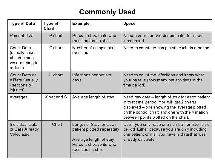 Commonly Used Type of Data Type of Chart Example Specs Percent data P chart