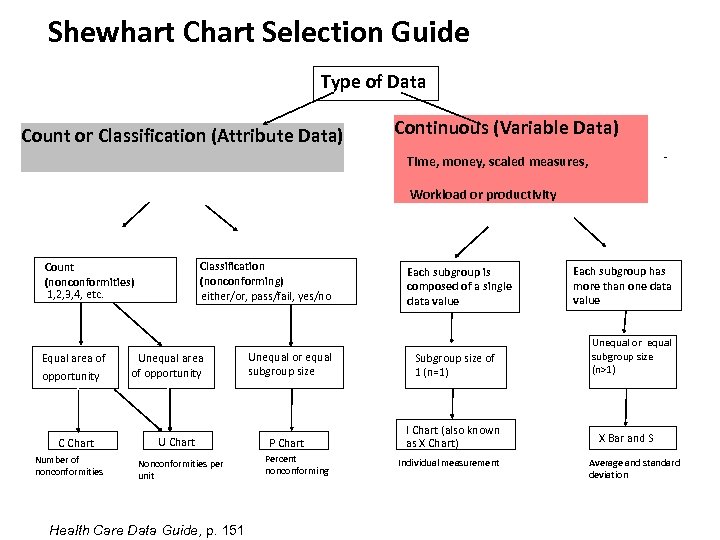 Shewhart Chart Selection Guide Type of Data Count or Classification (Attribute Data) Continuous (Variable