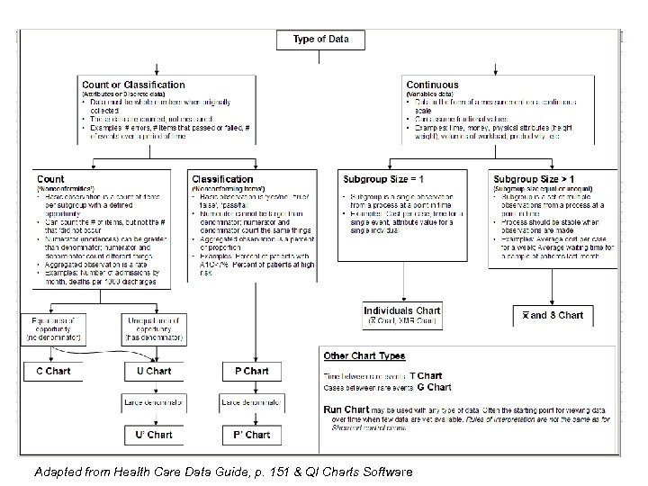 Adapted from Health Care Data Guide, p. 151 & QI Charts Software 