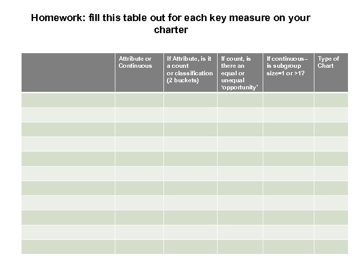 Homework: fill this table out for each key measure on your charter Attribute or