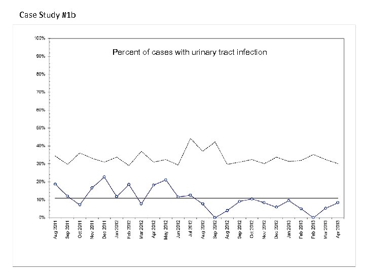 Case Study #1 b Percent of cases with urinary tract infection 