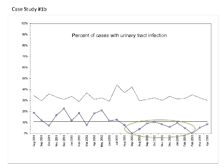 Case Study #1 b Percent of cases with urinary tract infection 