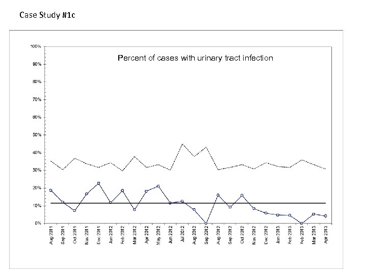 Case Study #1 c Percent of cases with urinary tract infection 