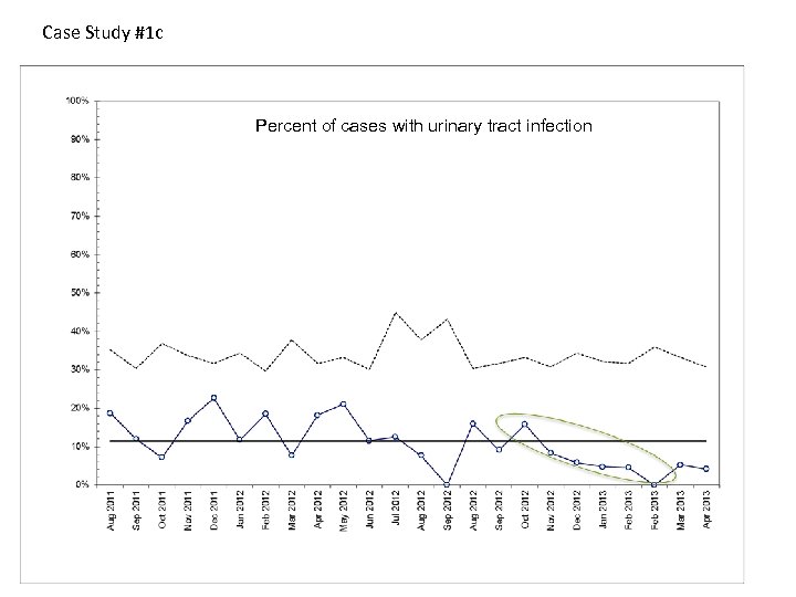 Case Study #1 c Percent of cases with urinary tract infection 