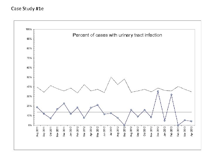 Case Study #1 e Percent of cases with urinary tract infection 