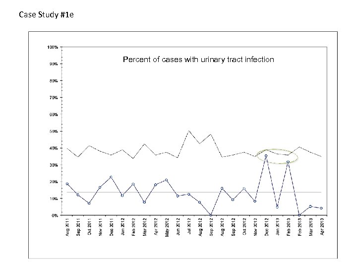 Case Study #1 e Percent of cases with urinary tract infection 