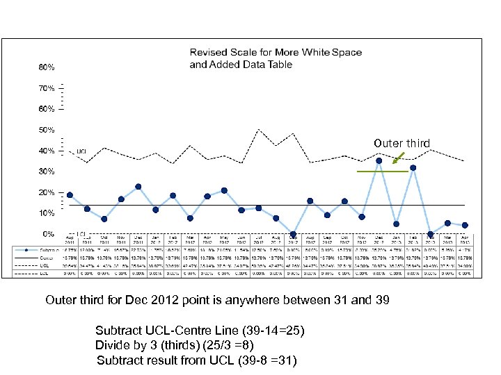 Outer third for Dec 2012 point is anywhere between 31 and 39 Subtract UCL-Centre