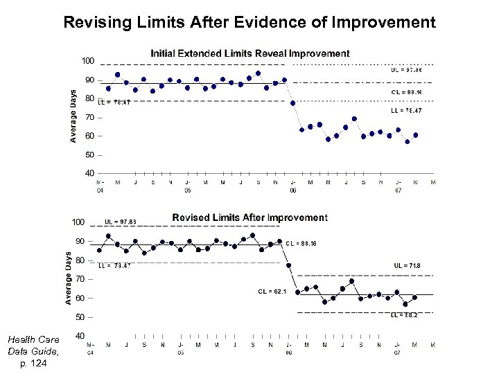 Revising Limits After Evidence of Improvement Health Care Data Guide, p. 124 