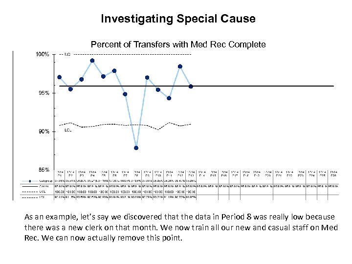 Investigating Special Cause Percent of Transfers with Med Rec Complete As an example, let’s