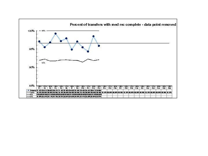 Percent of transfers with med rec complete - data point removed 100% UCL 95%