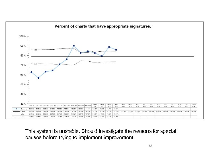 This system is unstable. Should investigate the reasons for special causes before trying to