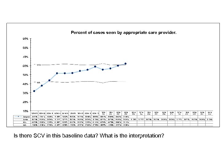 Percent of cases seen by appropriate care provider. Is there SCV in this baseline