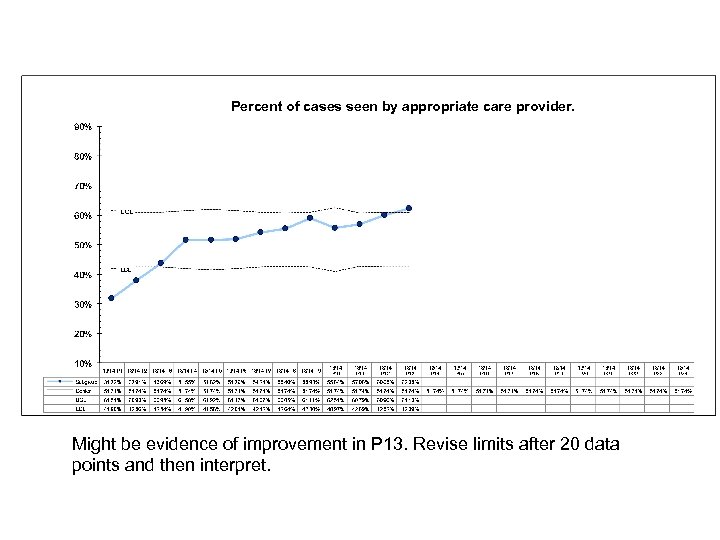 Percent of cases seen by appropriate care provider. Might be evidence of improvement in