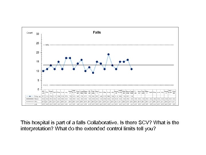 This hospital is part of a falls Collaborative. Is there SCV? What is the