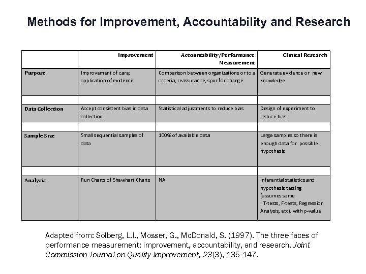 Methods for Improvement, Accountability and Research Improvement Accountability/Performance Measurement Clinical Research Purpose Improvement of