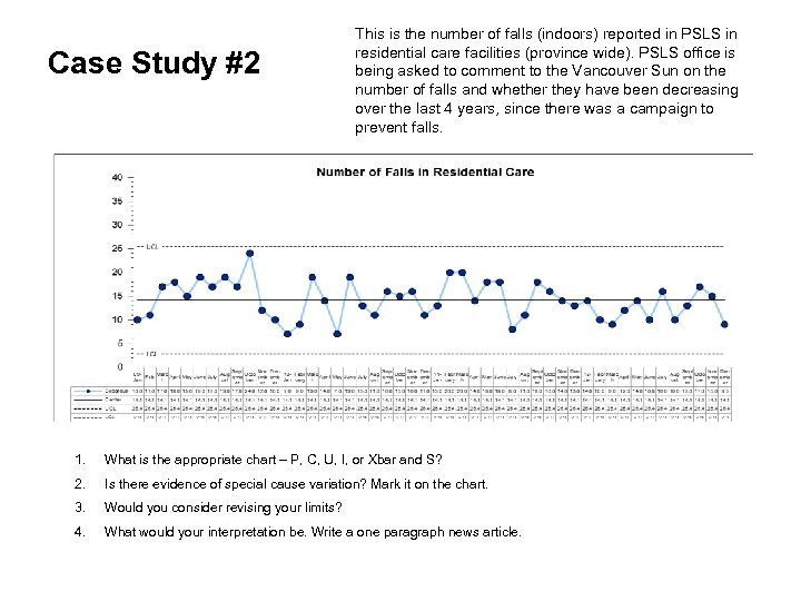 Case Study #2 This is the number of falls (indoors) reported in PSLS in