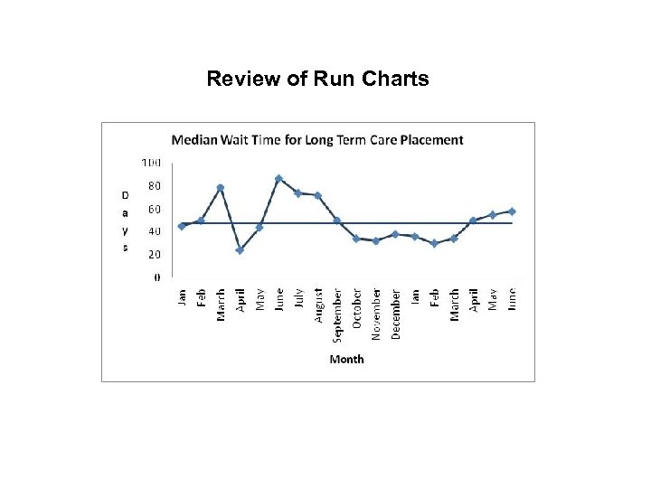 Review of Run Charts 