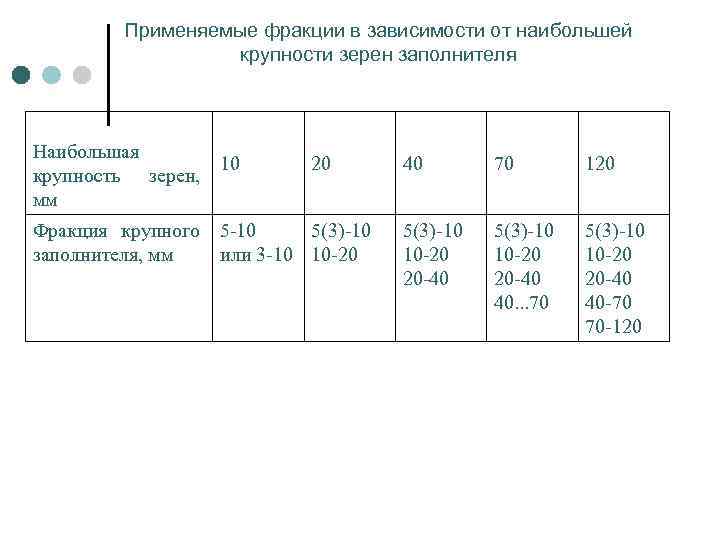 Применяемые фракции в зависимости от наибольшей крупности зерен заполнителя Наибольшая 10 крупность зерен, мм