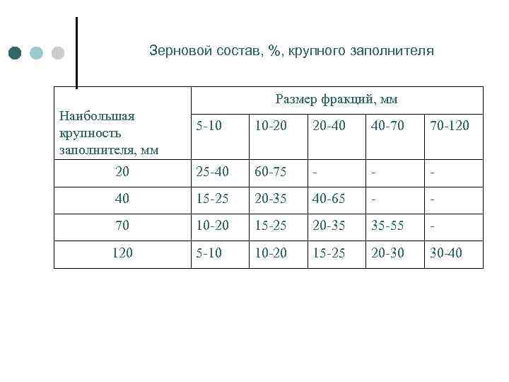 Зерновой состав, %, крупного заполнителя Размер фракций, мм Наибольшая крупность заполнителя, мм 5 -10