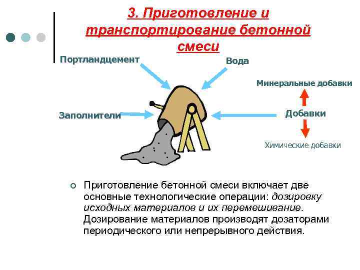 3. Приготовление и транспортирование бетонной смеси Портландцемент Вода Минеральные добавки Заполнители Добавки Химические добавки