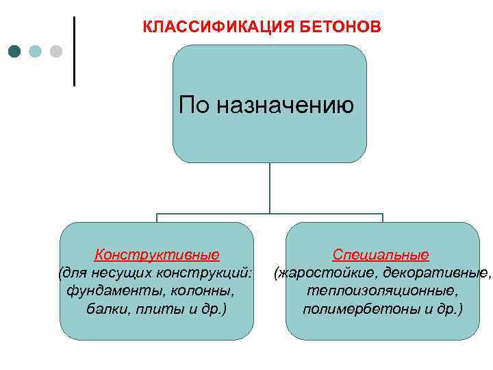 КЛАССИФИКАЦИЯ БЕТОНОВ По назначению Конструктивные (для несущих конструкций: фундаменты, колонны, балки, плиты и др.
