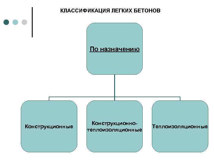 КЛАССИФИКАЦИЯ ЛЕГКИХ БЕТОНОВ По назначению Конструкционные Конструкционнотеплоизоляционные Теплоизоляционные 