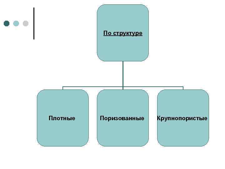 По структуре Плотные Поризованные Крупнопористые 