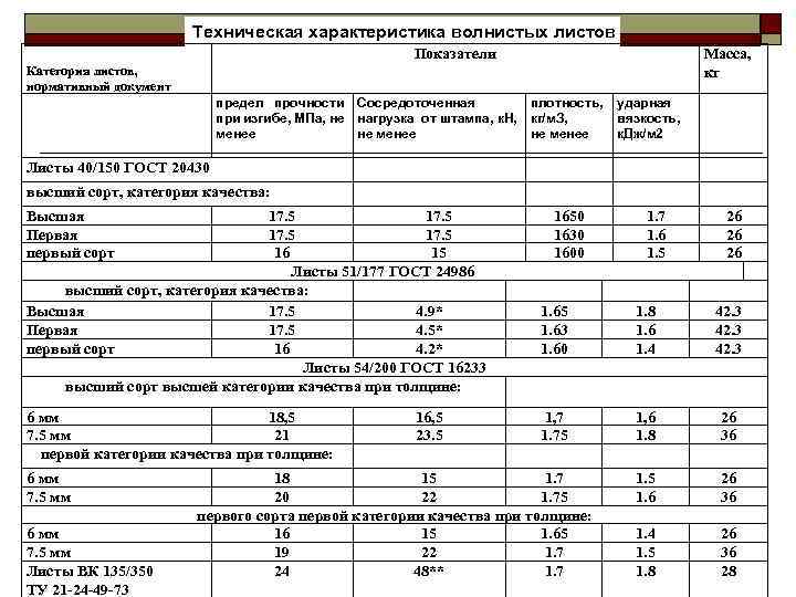 Показатели весов. Технические характеристики асбестоцементного листа. Показатели качества продукции ГОСТ. Категорийность листов. Коэффициент к для листов.