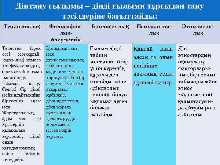 Дінтану ғылымы – дінді ғылыми тұрғыдан тану тәсілдеріне бағыттайды: Теологиялық Философиялықәлеуметтік Биологиялық Психологиялық Этнологиялық