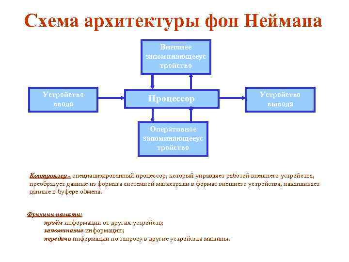 Схема архитектуры фон Неймана Внешнее запоминающееус тройство Устройство ввода Процессор Устройство вывода Оперативное запоминающееус