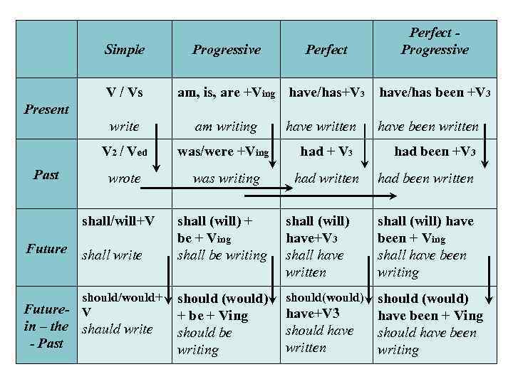 Simple V / Vs Progressive Perfect am, is, are +Ving have/has+V 3 Perfect Progressive
