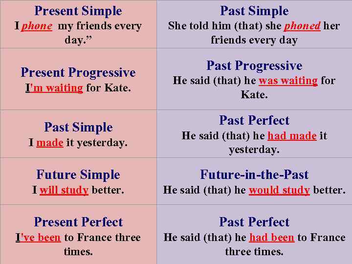 Present Simple Past Simple I phone my friends every day. ” She told him