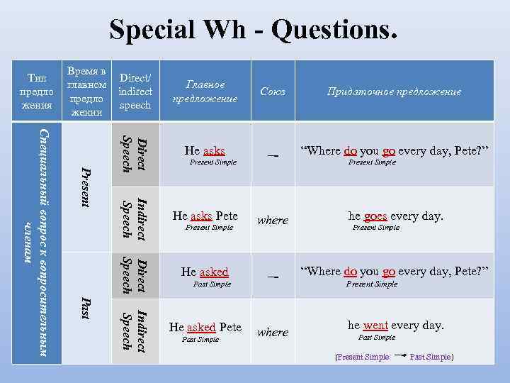 Special Wh - Questions. Союз Придаточное предложение He asks –- “Where do you go