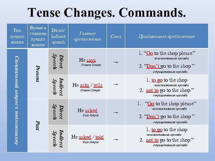Tense Changes. Commands. Тип предло жения Время в Direct/ главном indirect предло speech жении