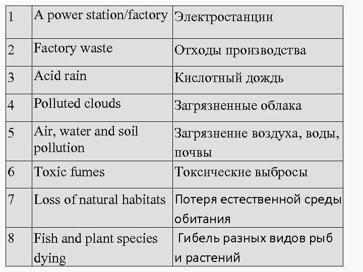 1 A power station/factory Электростанции 2 Factory waste Отходы производства 3 Acid rain Кислотный