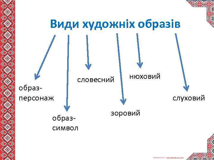 Види художніх образів образперсонаж словесний образ- символ нюховий слуховий зоровий Левитина Л. С. http: