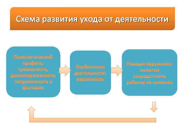 Схема развития ухода от деятельности Психологический профиль: тревожность, демонстративность; погруженность в фантазии Особенности деятельности: