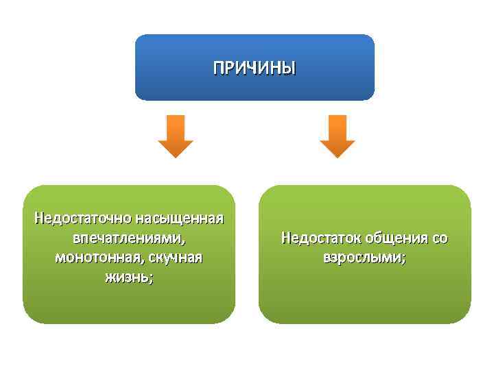 ПРИЧИНЫ Недостаточно насыщенная впечатлениями, монотонная, скучная жизнь; Недостаток общения со взрослыми; 