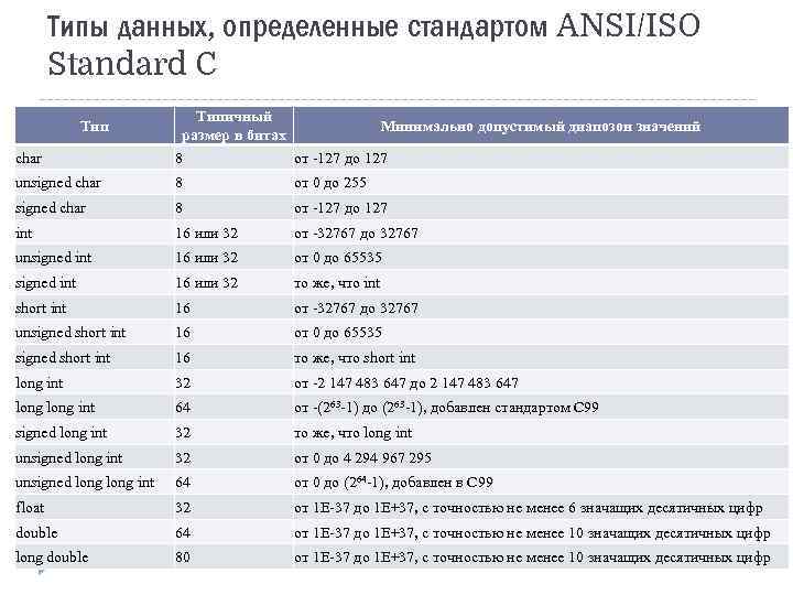 Типы данных, определенные стандартом ANSI/ISO Standard C char Типичный Минимально допустимый диапозон значений размер