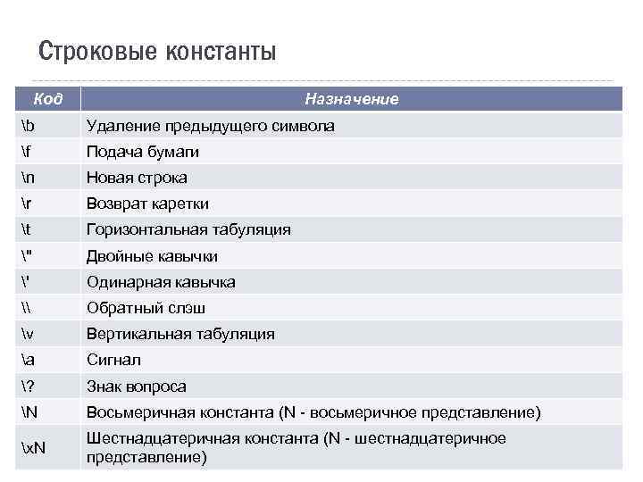 Строковые константы Код Назначение b Удаление предыдущего символа f Подача бумаги n Новая строка