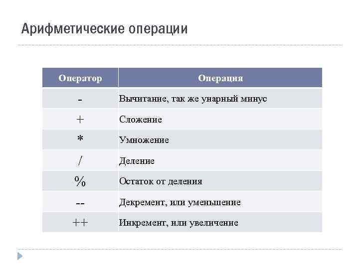Арифметические операции Оператор + * / % -++ Операция Вычитание, так же унарный минус