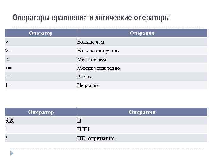 Операторы сравнения и логические операторы Оператор Операция > Больше чем >= Больше или равно