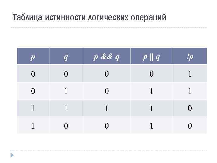 Таблица истинности логических операций p q p && q p || q !p 0